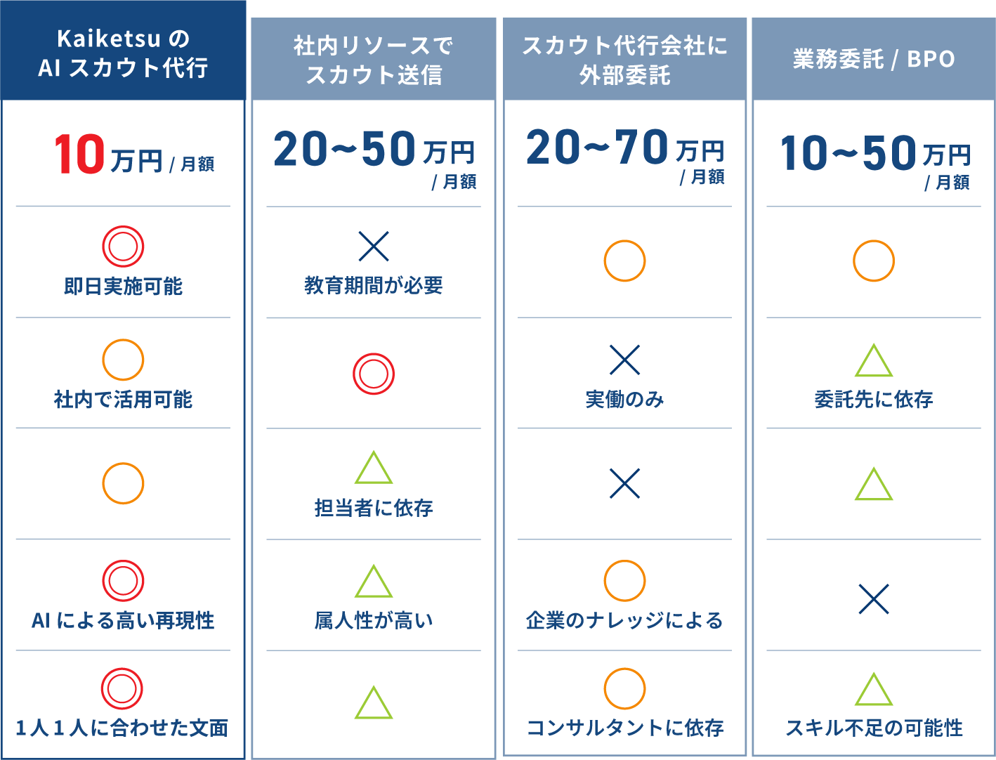 KaiketsuのAIスカウト代行なら月額10万円、即日実施可能、社内で活用可能、AIによる高い再現性、1人1人に合わせた文面でスカウト送信