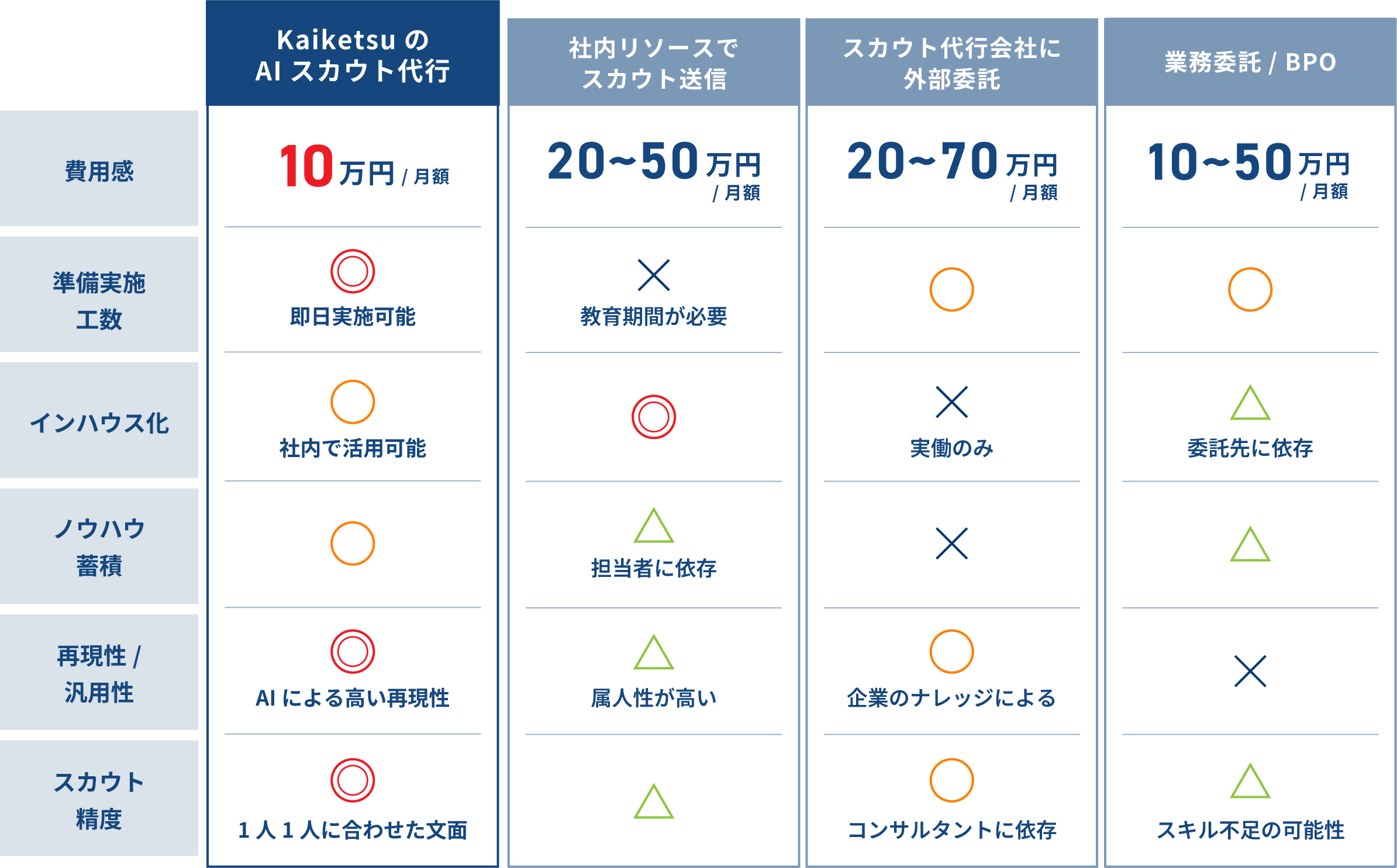 KaiketsuのAIスカウト代行なら月額10万円、即日実施可能、社内で活用可能、AIによる高い再現性、1人1人に合わせた文面でスカウト送信