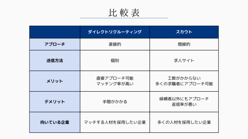 ダイレクトリクルーティングとスカウトの違いの比較表